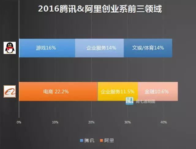 腾讯阿里创业系前三领域