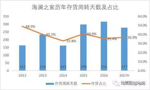 (来源:DongG根据公司历年财报整理)