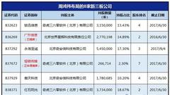 奇虎360借壳回A 周鸿祎在新三板已布局8家公司