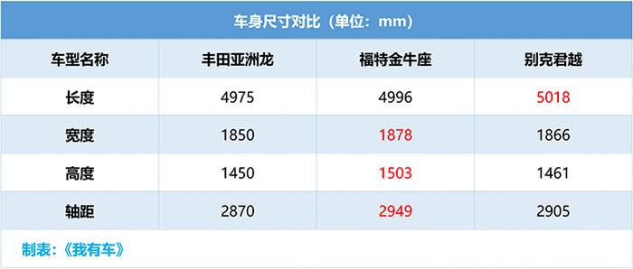 雷克萨斯ES同平台，亚洲龙20.88万起，2.5L+8AT还有4年免费保养