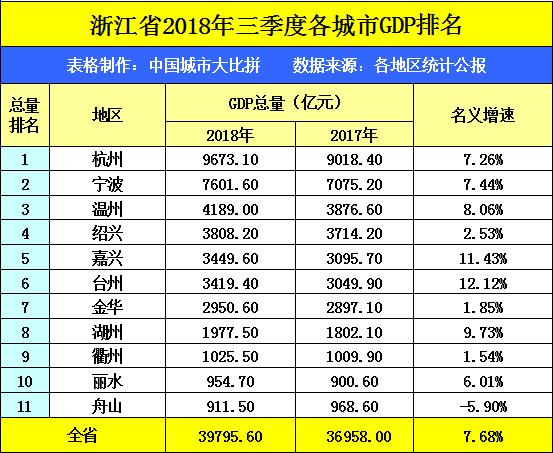 湖州GDP在浙江省排名第八，这样的成绩在江西能排第几？