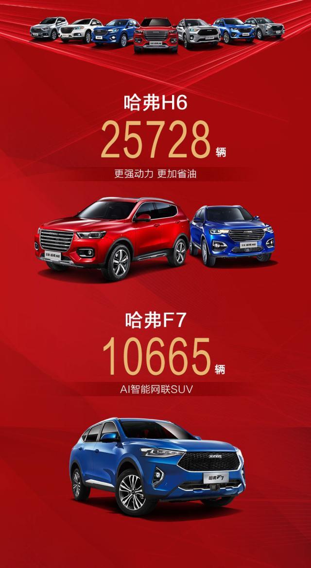 哈弗也不行了？H6月销2.57万辆，SUV仅有两款月销过万