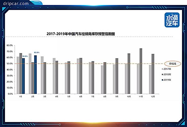 2月库存继续加深，经销商何日送走“倒春寒”