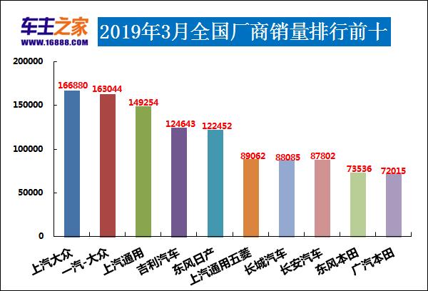 2019年3月汽车销量排行榜 奇骏赶超途观博越