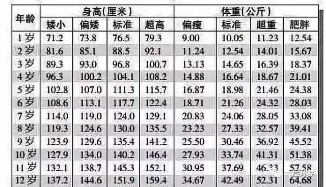 2019，中国1-12岁男女孩最新身高标准表