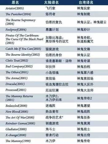 英文电影名翻译之美，港台大陆之比较