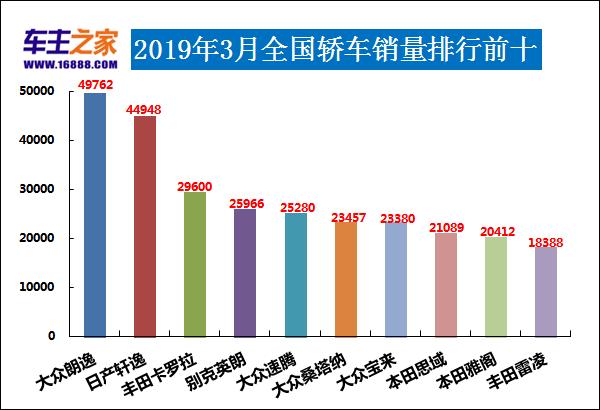 2019年3月汽车销量排行榜 奇骏赶超途观博越