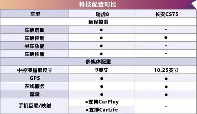 预算10万级，瑞虎8和长安CS75两大主流SUV你PICK谁？