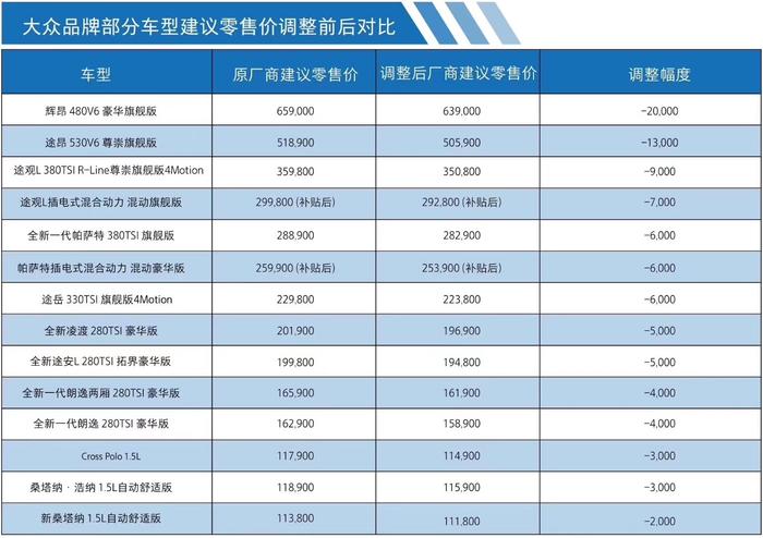 昨夜无眠，南北大众率先调价，主流品牌官降潮正式打响