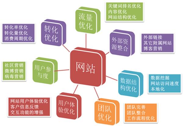 seo优化提升内容质量最佳的方式