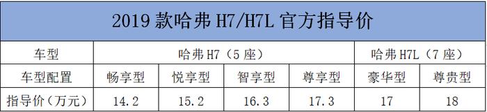 换装自主7速双离合！全新哈弗H7 H7L上市，最低14.2万起！