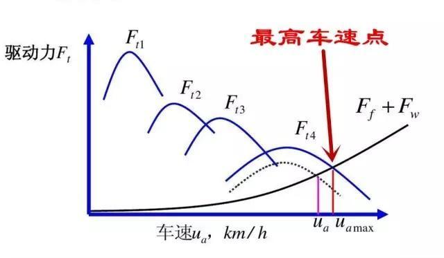 汽车的最高车速是如何测定的？最高车速时一定是最高档吗？