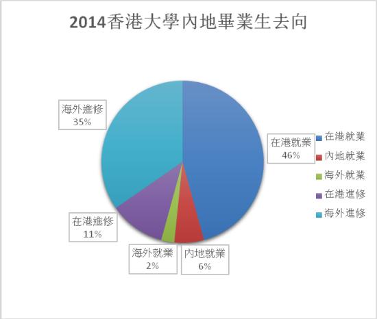 2014年香港大学内地毕业生去向