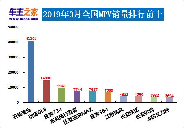 2019年3月汽车销量排行榜 奇骏赶超途观博越