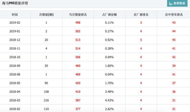 这国产中型车仅7万起，月销个位数，硬生生把自己活成了限量版