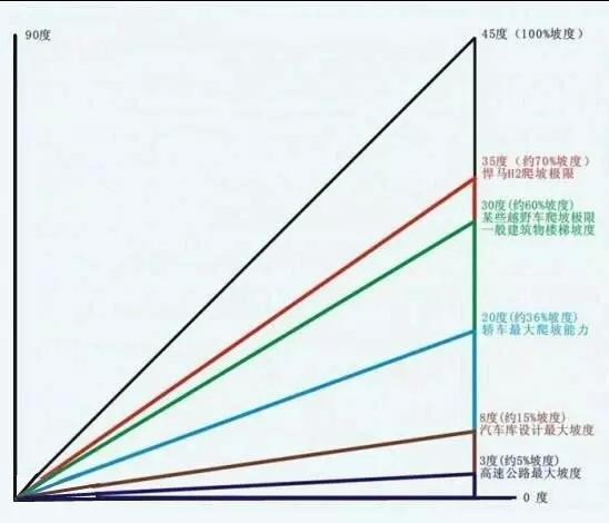 汽车的最大爬坡度是指什么？汽车最大能爬多大的坡？