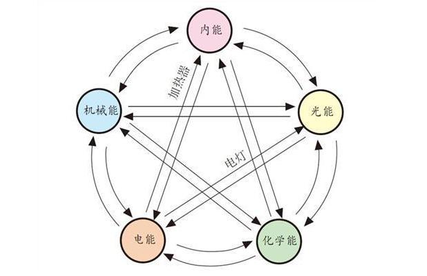 能量守恒定律，证明了鬼魂的存在，能量不会消失，但会发生转移！