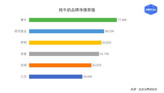 六品牌纯牛奶测评冠军是他  伊利、蒙牛曾为他“大打出手”