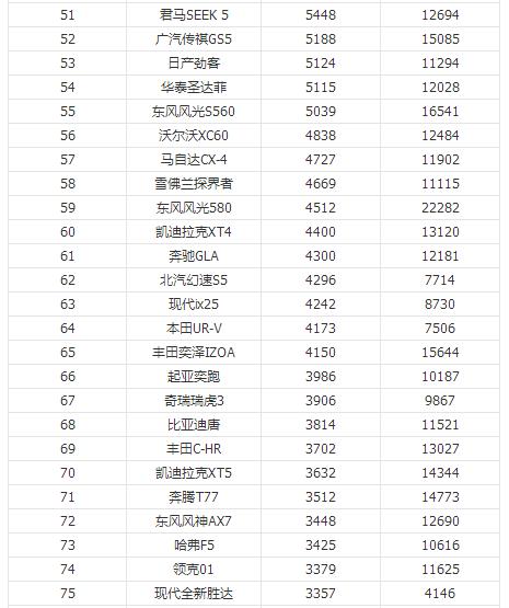 2019年3月汽车销量排行榜 奇骏赶超途观博越