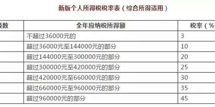 速查!个税新版税率表公布,你每月将少缴多少