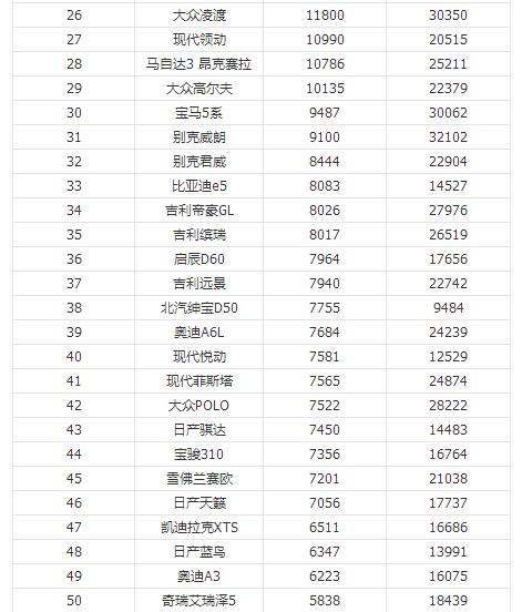 2019年3月汽车销量排行榜 奇骏赶超途观博越