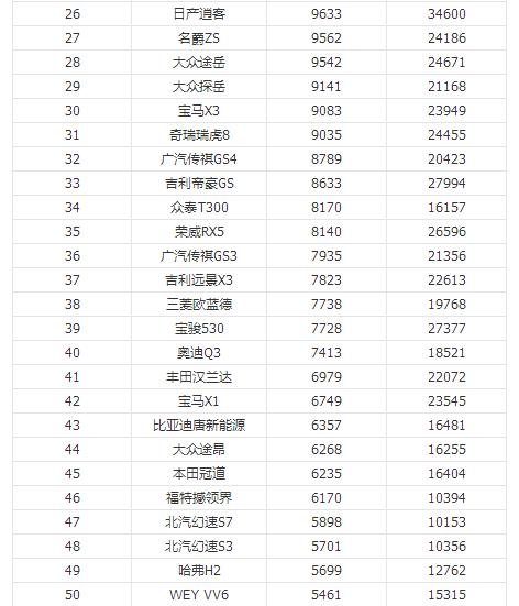 2019年3月汽车销量排行榜 奇骏赶超途观博越