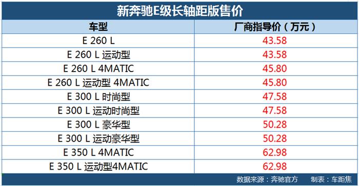 新奔驰E级换装动力总成 配置调整售价不变