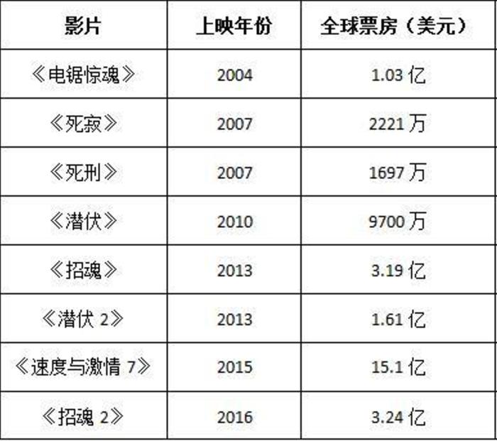 《海王》导演有何来头？找个武器看的毛骨悚然！