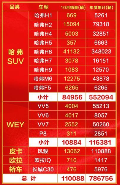 前10月大卖126万辆，增幅超3成，吉利逆势上扬，大众通用持续受挫