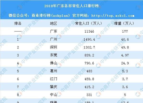 2018年广东各市常住人口排行榜：深圳增量最多