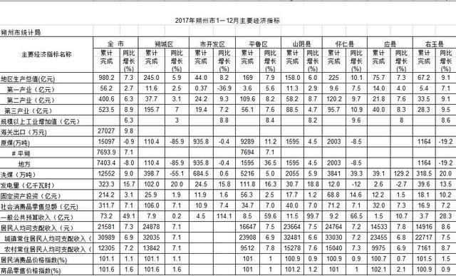 2017年朔州各县区经济情况出炉，四县区破百亿，怀仁稳居晋北首县