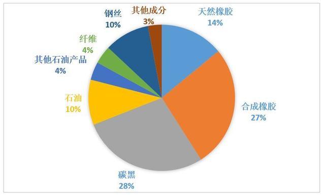 高等级轮胎贵在哪里——轮胎成分探秘