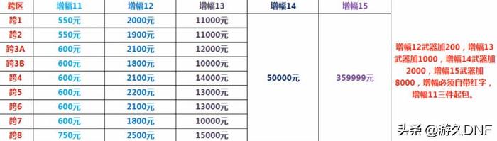 DNF:增幅15价格是多少?工作室开始接单了!!