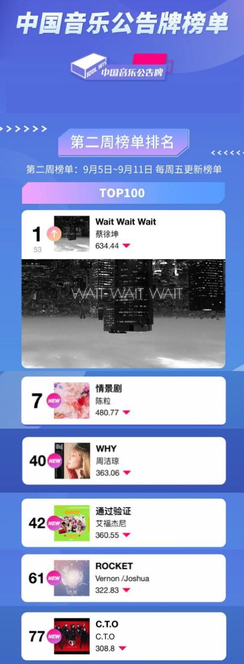 《中国音乐公告牌》同名榜单第二周出炉 蔡徐坤两首新歌摘冠亚军