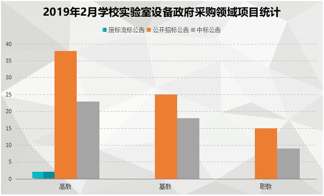 2月学校实验室政府采购 高教采购需求持续上升