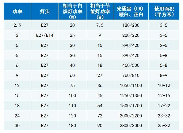 LED灯不好用？可能是打开方式不对