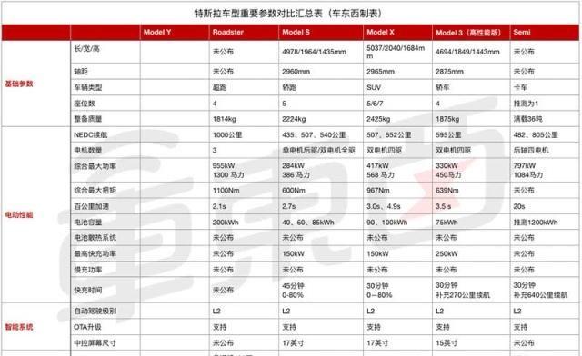 最便宜的特斯拉SUV来了，百公里加速3.5秒＋，还是7座的