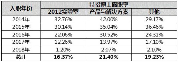 博士员工离职率21.8%，任正非：华为这么大，英雄为何无用武之地