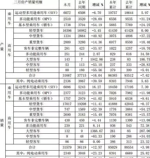 项兴初接班不易 江淮二月份销量继续下滑