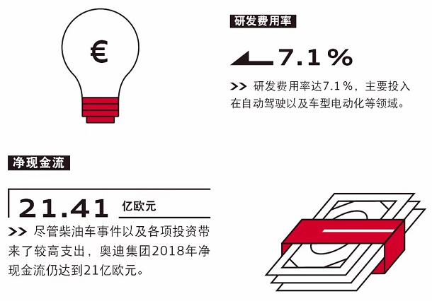 整体稳中求进，奥迪公布2018财政状况