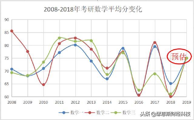 2019年考研数学难度分析及国家线预测