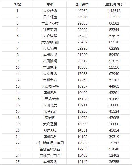 2019年3月汽车销量排行榜 奇骏赶超途观博越