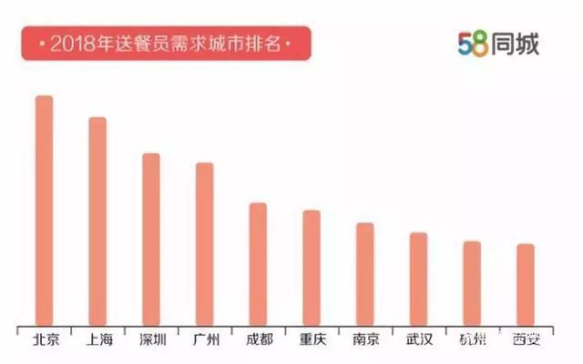 最新外卖小哥月薪公布！远超白领，网友：我也要去送外卖