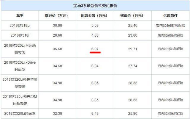 宝马优惠了，最高省7万，这次终于能圆3系梦！