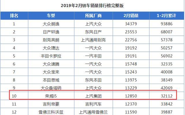 3月份荣威i5销量暴涨24倍？在轿车板块自主品牌又前进了一步