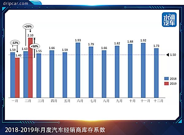 2月库存继续加深，经销商何日送走“倒春寒”