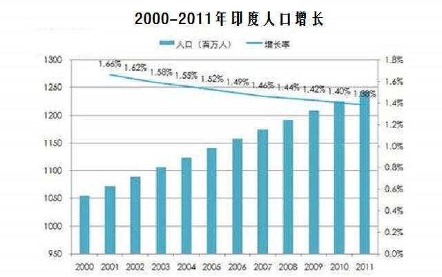 印度人口何时会超越中国成为世界人口第一大国