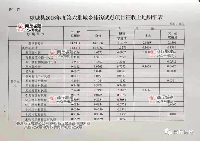 商丘市虞城县2018年第六批城乡项目征收土地计划