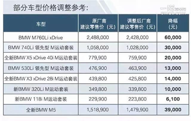 最高6万元，宝马/MINI全系车型下调售价