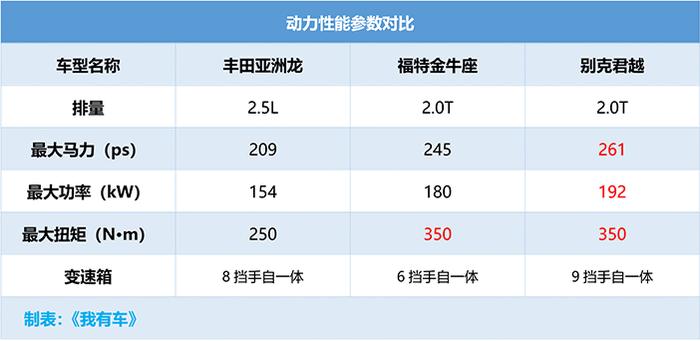 雷克萨斯ES同平台，亚洲龙20.88万起，2.5L+8AT还有4年免费保养